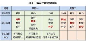 具體測評周期及領域如表所示