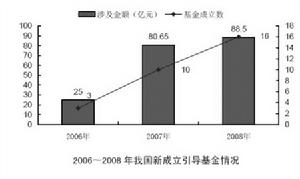 創投基金設立情況