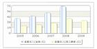 收入趨勢