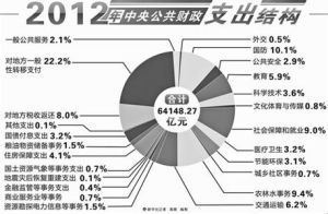 公共支出