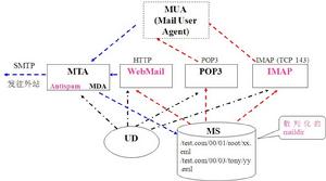 主流電子郵件系統架構組成