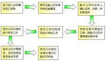 進口報關代理