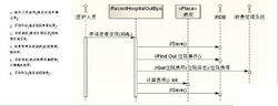 順序圖與通信圖的互換