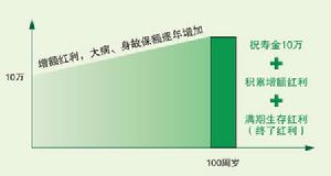 （圖）太平人壽[百年無憂]全面健康計畫