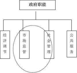 政府規制