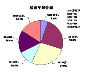 房東年齡分布