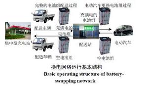 電動汽車換電模式