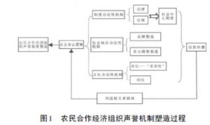 制度學派