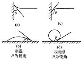 潤濕角