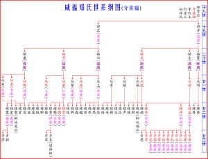 鹹福鄭氏世系圖（前五代）