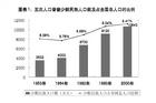 圖表1：五次人口普查少數民族人口數及占全國總人口的比例