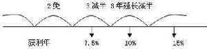 兩免三減半