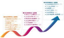 中小企業經營管理專業