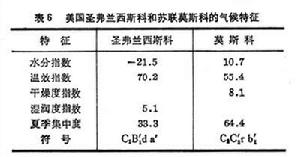 索恩思韋特氣候分類