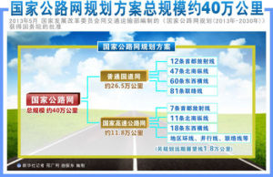 圖表：國家公路網規劃方案規模約40萬公里 新華社記者 邢廣利 曲振東 編制