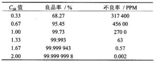 工程能力指數