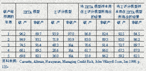 Z評分模型