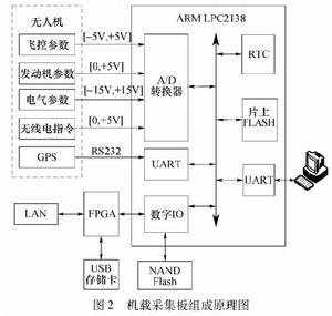 飛行數據採集系統