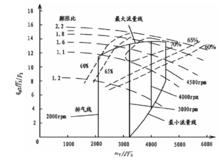 圖 4 汽油機與渦輪特性的匹配