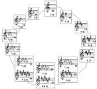 調的五度循環示意圖