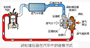 渦輪增壓原理