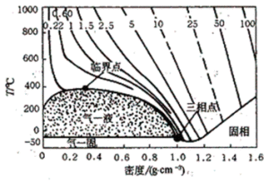 超臨界技術圖一