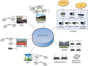 校園無線組網示意圖