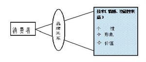 電通蜂窩模型品牌認知透鏡模型