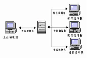 遠程控制