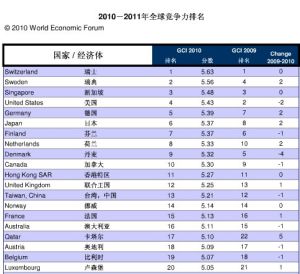 全球競爭力排名