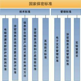 國家保密標準