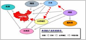 區際產業轉移