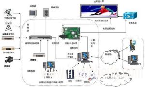 全彩LED顯示屏系統組件拓撲圖