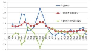 實際利率