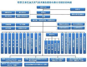 恆泰艾普石油天然氣技術服務股份有限公司組織結構