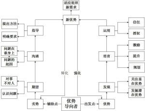 優勢導向管理模型