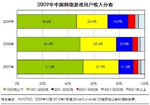 網遊消費數據統計