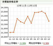 紫薇園房價走勢圖