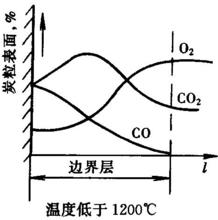 溫度低於1200℃