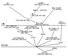 人科動物一種可能的種系發生