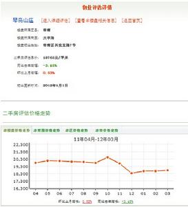 琴島山莊樓盤價格走勢