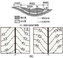 地下水位