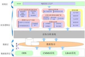 電信業務操作支撐系統