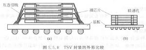 穿透矽通孔技術