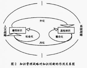 知識管理戰略