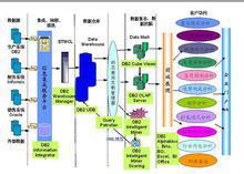 IBM數據倉庫解決方案產品組成