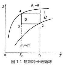 圖1 磁製冷卡諾循環