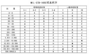 抽樣檢驗