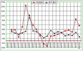 總資產收益率