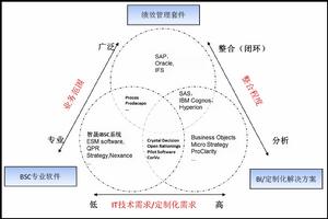 平衡計分卡軟體的分類-智晟諮詢